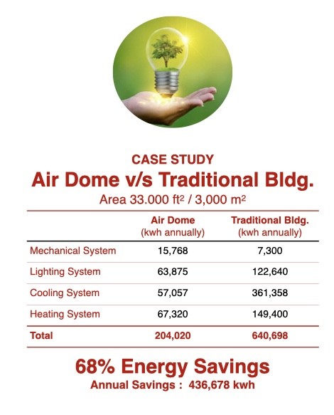 Air dome versus traditional building energy comparison, 68% savings