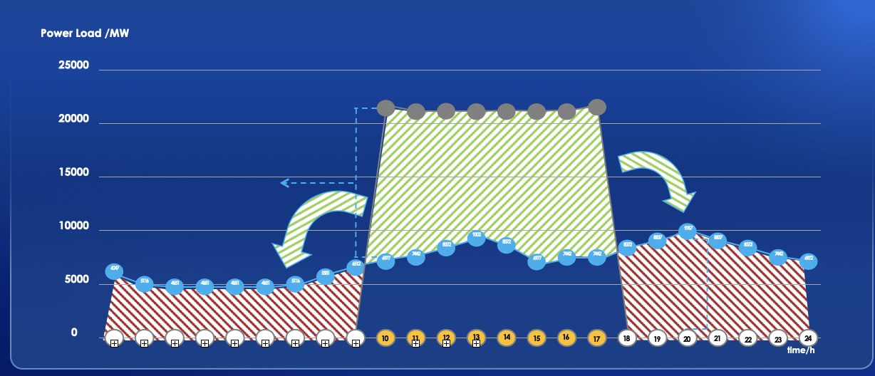 Power load chart: charging during low demand, discharging into peak