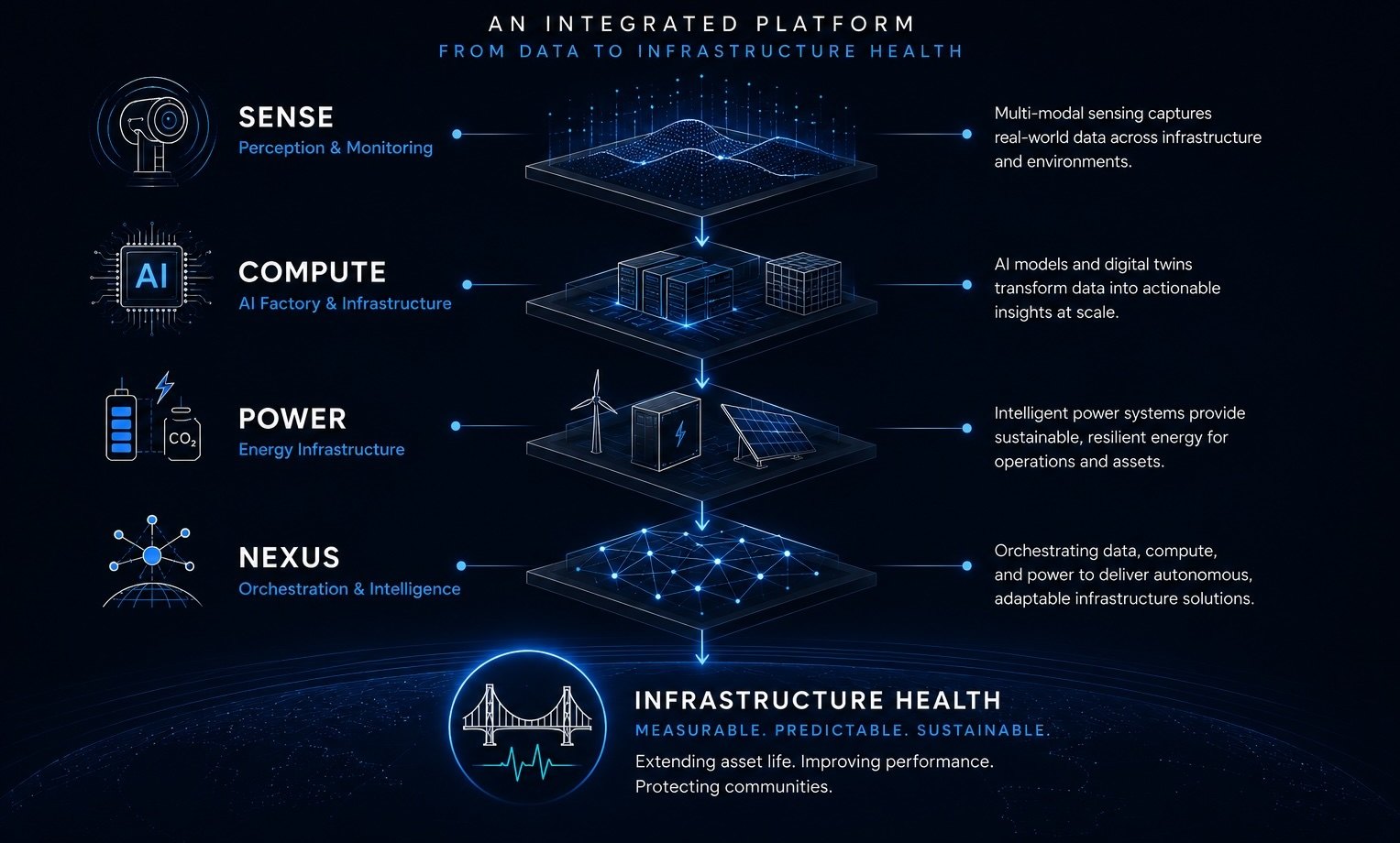 An integrated platform, from data to Infrastructure Health. Sense captures multi-modal real-world data across infrastructure and environments. Compute turns it into actionable insight through AI models and digital twins. Power supplies sustainable, resilient energy for operations and assets. Nexus orchestrates data, compute and power into autonomous, adaptable infrastructure. All four resolve into Infrastructure Health: measurable, predictable, sustainable, extending asset life, improving performance and protecting communities.